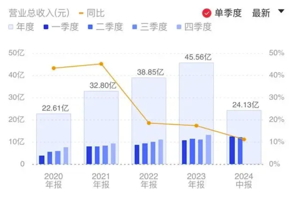 上半年金山辦公營(yíng)業(yè)收入24.13億元，AI產(chǎn)品迭代升級(jí)？